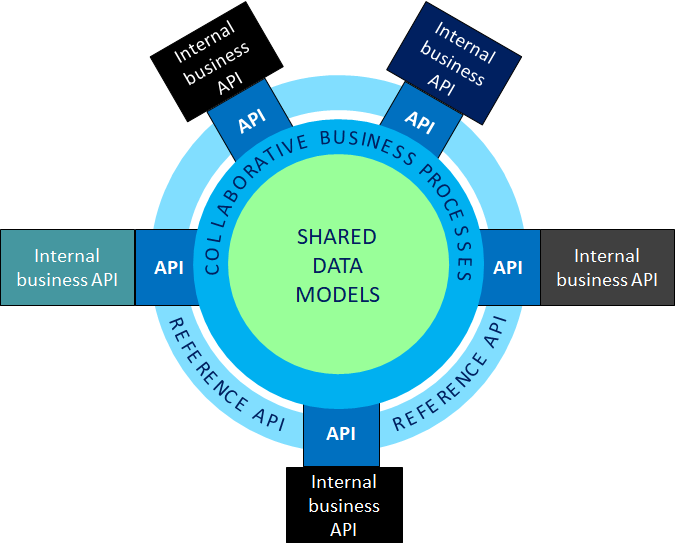 Technical Information Exchange in Digital Business Ecosystem