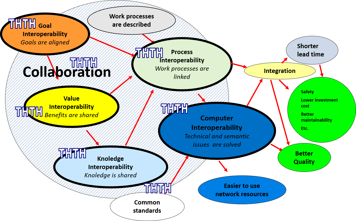 Interoperability Development Chain