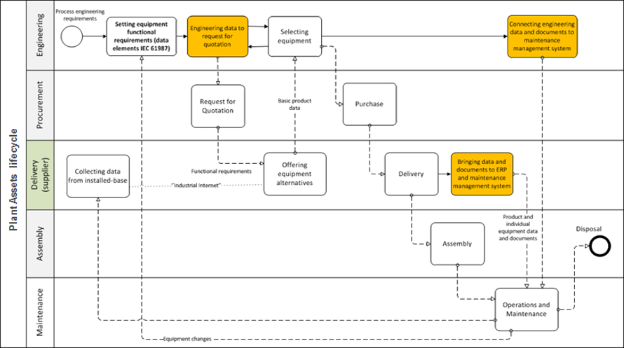 Plant Information Gateway